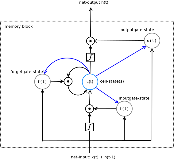 LSTM