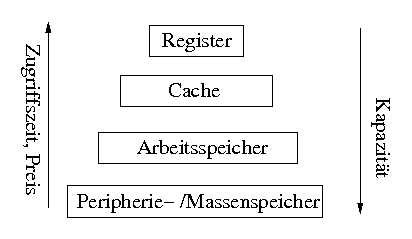 Speicherhierarchie