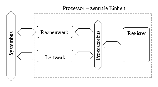 Komponenten des Prozessors