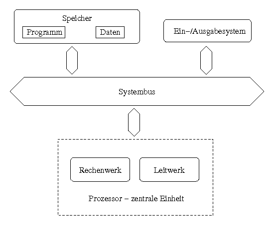 vonNeumannArchitektur